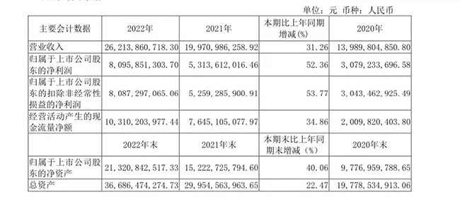   锁定314亿元营收目标，2023年汾老大正王者归来！